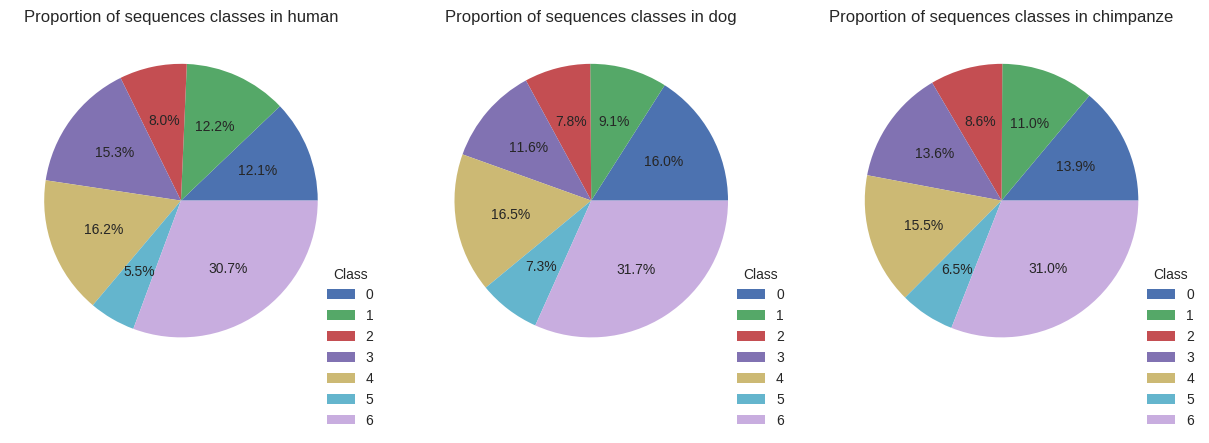 Classes repartition